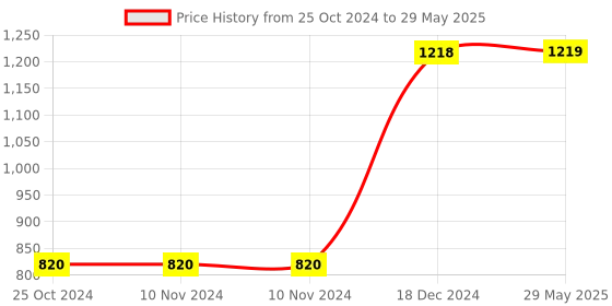 firstcry.com target publication pvt ltd The Ice Cream Master Do Not Mess with The Circle of Life to 6e Everyone Has One Its Worth A Try Great as a Button Bedtime Story Books Pack of 5 - English target publication pvt ltd Price History Graph from 25 Oct 2024 to 29 May 2025
