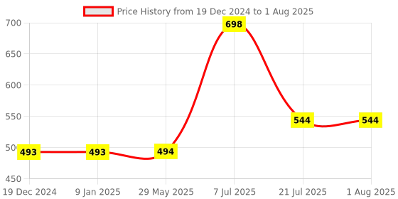 firstcry.com parragon The Illustrated Dictionary for Young Children - English parragon Price History Graph from 19 Dec 2024 to 7 Jul 2025