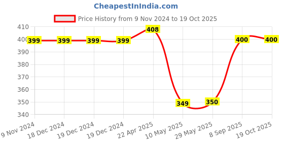 firstcry.com wilco international The Illustrated Mahabharata - English (Wilco) wilco international Price History Graph from 9 Nov 2024 to 18 Oct 2025