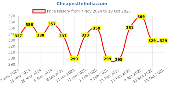 firstcry.com indimums The Indi Mums Organic Baby Shampoo Soapnut (Reetha) Shikakai & Flaxseed Oil Tear Free & Chemical Free Handmade Shampoo- 200 ml indimums Price History Graph from 7 Nov 2024 to 18 Oct 2025