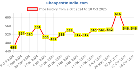 firstcry.com indimums The Indi Mums Reetha & Neem Disinfectant Liquid Laundry Detergent For Baby Clothes - Anti-bacterial Chemical-free and Hypoallergenic -2X 500 ML indimums Price History Graph from 9 Oct 2024 to 17 Oct 2025