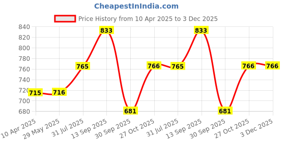 firstcry.com indimums The Indi Mums Reetha-Based Natural Baby Body Wash - Protects Natural Oils & Promotes Skin Health, Gentle, No Tear, PH balanced & Hypoallergenic Formula, 0 month+ | 500ml | indimums Price History Graph from 10 Apr 2025 to 3 Dec 2025