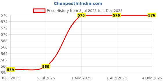 firstcry.com penguin random house The Itchy Book! by Mo Willems - English penguin random house Price History Graph from 8 Jul 2025 to 3 Dec 2025