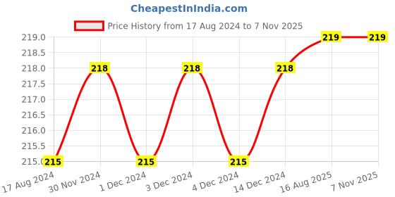 firstcry.com wonder house books The Jungle Book: Illustrated Abridged Children Classic English Novel With Review Questions Story Book by Rudyard Kipling - English wonder house books Price History Graph from 17 Aug 2024 to 6 Nov 2025