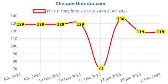 firstcry.com dreamland publications The Jungle Book Wonderful Shape Story Board Book - English dreamland publications Price History Graph from 7 Nov 2024 to 1 Dec 2025