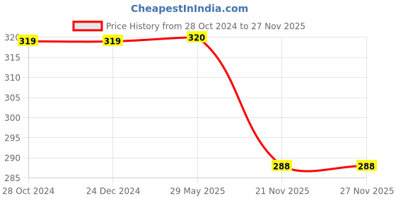 firstcry.com wilco international The Kane Chronicles The Serpents Shadow Story Book by Rick Riordan - English wilco international Price History Graph from 28 Oct 2024 to 27 Nov 2025