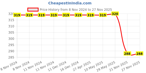 firstcry.com wilco international The Kane Chronicles The Throne Fire Story Book by Rick Riordan - English wilco international Price History Graph from 8 Nov 2024 to 26 Nov 2025
