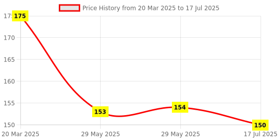 firstcry.com alpha comics The Legend Of Watakattu-Bucket List, Issue 3 - English alpha comics Price History Graph from 20 Mar 2025 to 29 May 2025