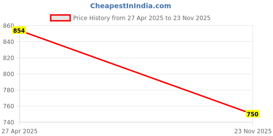 firstcry.com The Lion and the Fish Cotton Full Sleeves Striped Shirt - Multi Colour the lion and the fish Price History Graph from 27 Apr 2025 to 23 Nov 2025