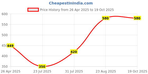 firstcry.com The Lion and the Fish Cotton Paris Text Printed Shorts - Cobalt Blue the lion and the fish Price History Graph from 26 Apr 2025 to 17 Oct 2025