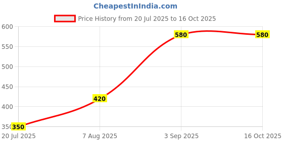 firstcry.com The Lion and the Fish Cotton Paris Text Printed Shorts - Cobalt Blue the lion and the fish Price History Graph from 20 Jul 2025 to 16 Oct 2025