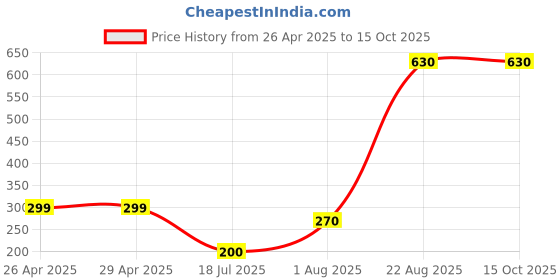 firstcry.com The Lion and the Fish Cotton Paris Text Printed Shorts - Maroon Chestnut the lion and the fish Price History Graph from 26 Apr 2025 to 13 Oct 2025