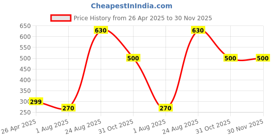 firstcry.com The Lion and the Fish Cotton Paris Text Printed Shorts - Maroon Chestnut the lion and the fish Price History Graph from 26 Apr 2025 to 29 Nov 2025