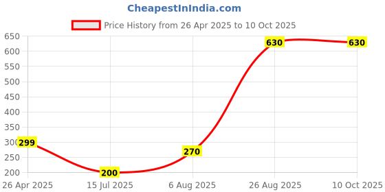 firstcry.com The Lion and the Fish Cotton Paris Text Printed Shorts - Midnight Blue the lion and the fish Price History Graph from 26 Apr 2025 to 10 Oct 2025
