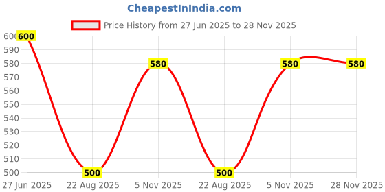 firstcry.com The Lion and the Fish Cotton Solid Shorts - Cerulean Blue the lion and the fish Price History Graph from 27 Jun 2025 to 28 Nov 2025