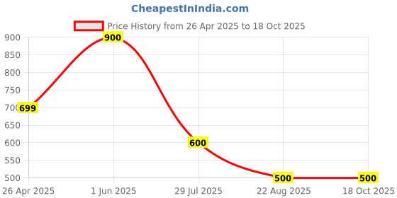 firstcry.com The Lion and the Fish Cotton Solid Shorts - Forest Green the lion and the fish Price History Graph from 26 Apr 2025 to 18 Oct 2025