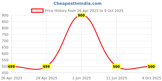 firstcry.com The Lion and the Fish Dogs Printed Shorts - Butterscotch the lion and the fish Price History Graph from 26 Apr 2025 to 9 Oct 2025