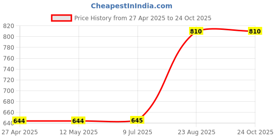 firstcry.com The Lion and the Fish Full Sleeves Solid Shirt - Blue the lion and the fish Price History Graph from 27 Apr 2025 to 23 Oct 2025