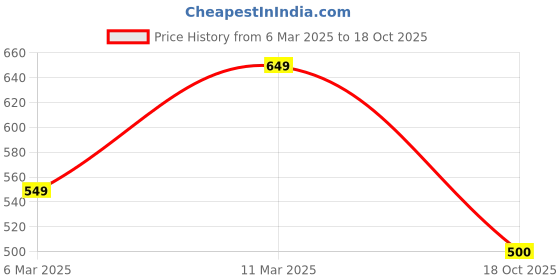 firstcry.com The Lion and the Fish Half Sleeves Abstract Printed Shirt - Orange the lion and the fish Price History Graph from 6 Mar 2025 to 18 Oct 2025