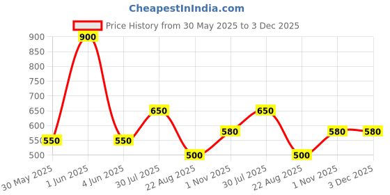 firstcry.com The Lion and the Fish Half Sleeves Dinosaur Printed Shirt - Blue the lion and the fish Price History Graph from 30 May 2025 to 3 Dec 2025