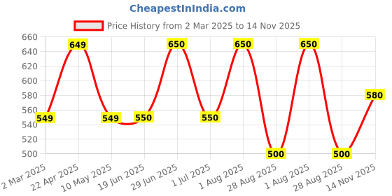 firstcry.com The Lion and the Fish Half Sleeves Dogs Printed Shirt - Butterscotch the lion and the fish Price History Graph from 2 Mar 2025 to 14 Nov 2025
