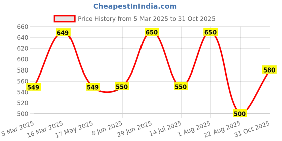 firstcry.com The Lion and the Fish Half Sleeves Hawaiian Theme Printed Shirt - Sky Blue the lion and the fish Price History Graph from 5 Mar 2025 to 31 Oct 2025