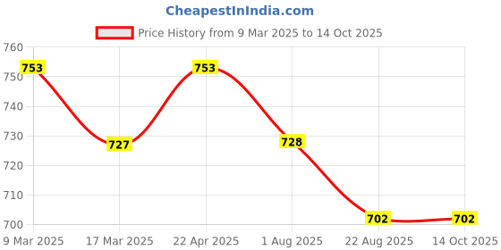 firstcry.com The Lion and the Fish Half Sleeves Palm Trees Printed Shirt - Captain Blue the lion and the fish Price History Graph from 9 Mar 2025 to 14 Oct 2025