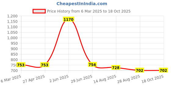 firstcry.com The Lion and the Fish Half Sleeves Palm Trees Printed Shirt - Captain Blue the lion and the fish Price History Graph from 6 Mar 2025 to 17 Oct 2025