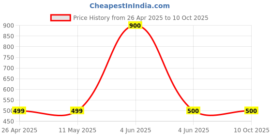 firstcry.com The Lion and the Fish Striped Shorts - Multi Colour the lion and the fish Price History Graph from 26 Apr 2025 to 10 Oct 2025