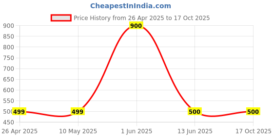 firstcry.com The Lion and the Fish Striped Shorts - Multi Colour the lion and the fish Price History Graph from 26 Apr 2025 to 16 Oct 2025