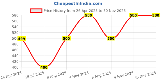 firstcry.com The Lion and the Fish Tie Dye Shorts - Sky Blue the lion and the fish Price History Graph from 26 Apr 2025 to 30 Nov 2025