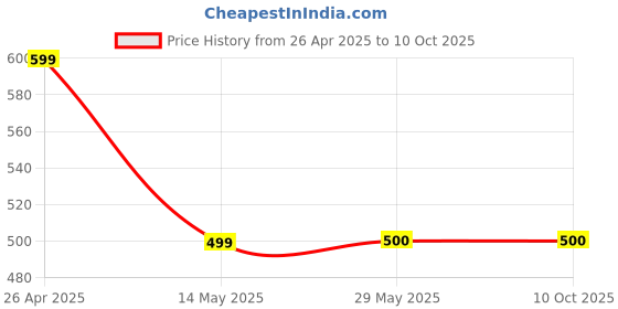 firstcry.com The Lion and the Fish Viscose Athletic Text Printed Shorts - Navy Blue the lion and the fish Price History Graph from 26 Apr 2025 to 10 Oct 2025