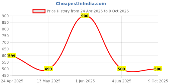 firstcry.com The Lion and the Fish Viscose Aztec Printed Shorts - Tangerine the lion and the fish Price History Graph from 24 Apr 2025 to 8 Oct 2025