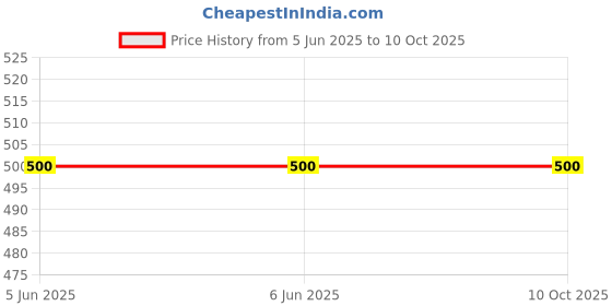 firstcry.com The Lion and the Fish Viscose Aztec Printed Shorts - Tangerine the lion and the fish Price History Graph from 5 Jun 2025 to 10 Oct 2025