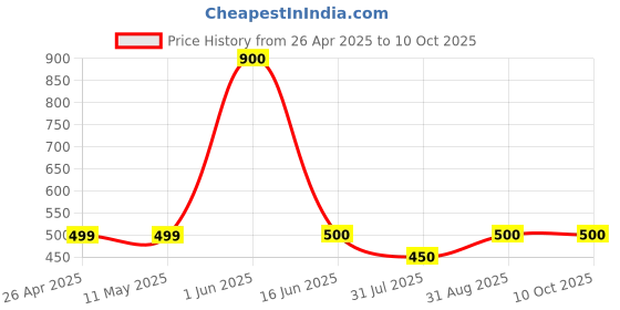 firstcry.com The Lion and the Fish Viscose Car Printed Shorts - Multi Colour the lion and the fish Price History Graph from 26 Apr 2025 to 10 Oct 2025