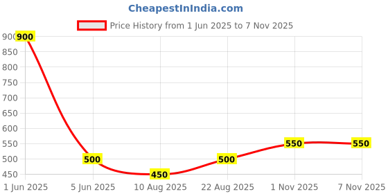 firstcry.com The Lion and the Fish Viscose Cats Printed Shorts - Brown the lion and the fish Price History Graph from 1 Jun 2025 to 6 Nov 2025
