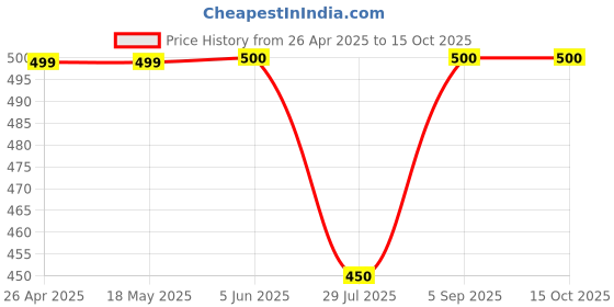 firstcry.com The Lion and the Fish Viscose Dinosaurs Printed Shorts - Ivory the lion and the fish Price History Graph from 26 Apr 2025 to 15 Oct 2025
