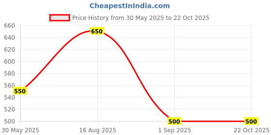firstcry.com The Lion and the Fish Viscose Half Sleeves Alphabets Printed Shirt - Multi Colour the lion and the fish Price History Graph from 30 May 2025 to 22 Oct 2025