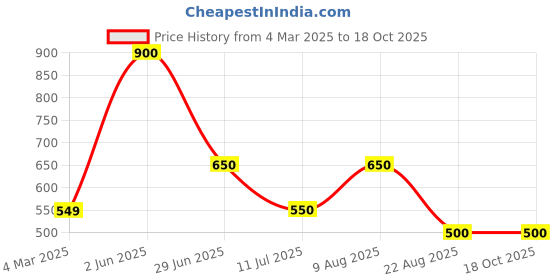 firstcry.com The Lion and the Fish Viscose Half Sleeves Aztec Printed Shirt - Blue the lion and the fish Price History Graph from 4 Mar 2025 to 18 Oct 2025