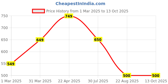 firstcry.com The Lion and the Fish Viscose Half Sleeves Leaves Printed Shirt - Midnight Yellow the lion and the fish Price History Graph from 1 Mar 2025 to 13 Oct 2025