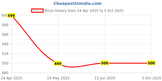 firstcry.com The Lion and the Fish Viscose Lemon Printed Shorts - Peach & Mustard the lion and the fish Price History Graph from 24 Apr 2025 to 4 Oct 2025
