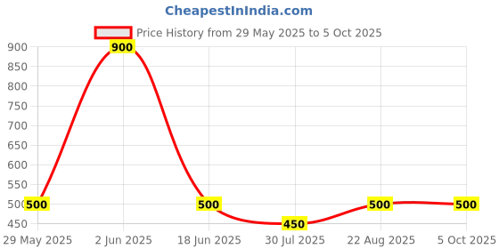firstcry.com The Lion and the Fish Viscose Mushroom Printed Shorts - Teal Blue the lion and the fish Price History Graph from 29 May 2025 to 5 Oct 2025