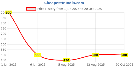 firstcry.com The Lion and the Fish Viscose Mushroom Printed Shorts - Teal Blue the lion and the fish Price History Graph from 1 Jun 2025 to 20 Oct 2025