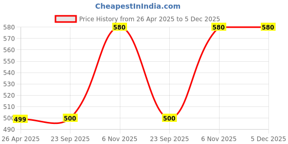 firstcry.com The Lion and the Fish Viscose Tropical Theme Printed Shorts - Pink the lion and the fish Price History Graph from 26 Apr 2025 to 5 Dec 2025
