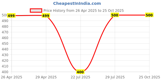 firstcry.com The Lion and the Fish Viscose Tropical Theme Printed Shorts - Yellow the lion and the fish Price History Graph from 26 Apr 2025 to 24 Oct 2025