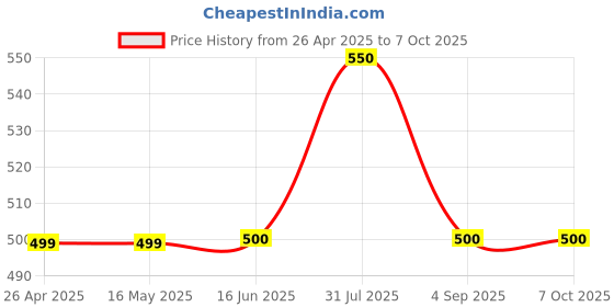 firstcry.com The Lion and the Fish Zaraffah Printed Shorts - Mustard the lion and the fish Price History Graph from 26 Apr 2025 to 7 Oct 2025