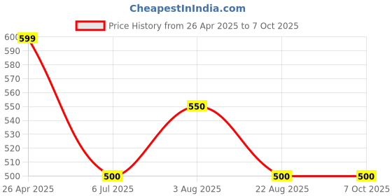 firstcry.com The Lion and the Fish Zaraffah Printed Shorts - Mustard the lion and the fish Price History Graph from 26 Apr 2025 to 7 Oct 2025