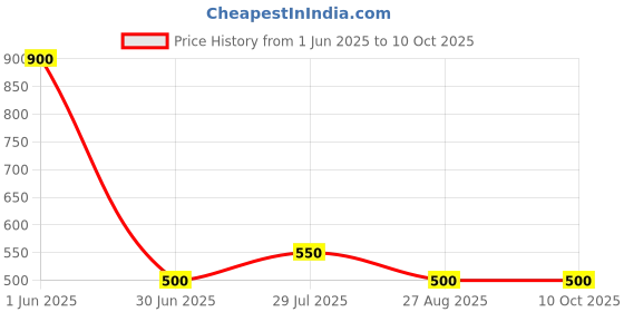 firstcry.com The Lion and the Fish Zaraffah Printed Shorts - Mustard the lion and the fish Price History Graph from 1 Jun 2025 to 9 Oct 2025