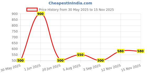 firstcry.com The Lion and the Fish Zaraffah Printed Shorts - Mustard the lion and the fish Price History Graph from 30 May 2025 to 15 Nov 2025