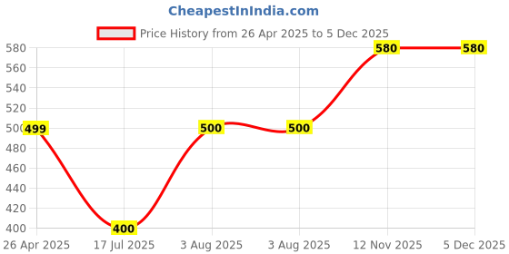 firstcry.com The Lion and the Fish Zaraffah Printed Shorts - Pastel Blue the lion and the fish Price History Graph from 26 Apr 2025 to 5 Dec 2025